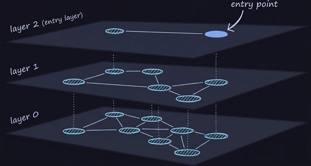HNSW graph (istg the name 😭 anyhow, click to enlarge)