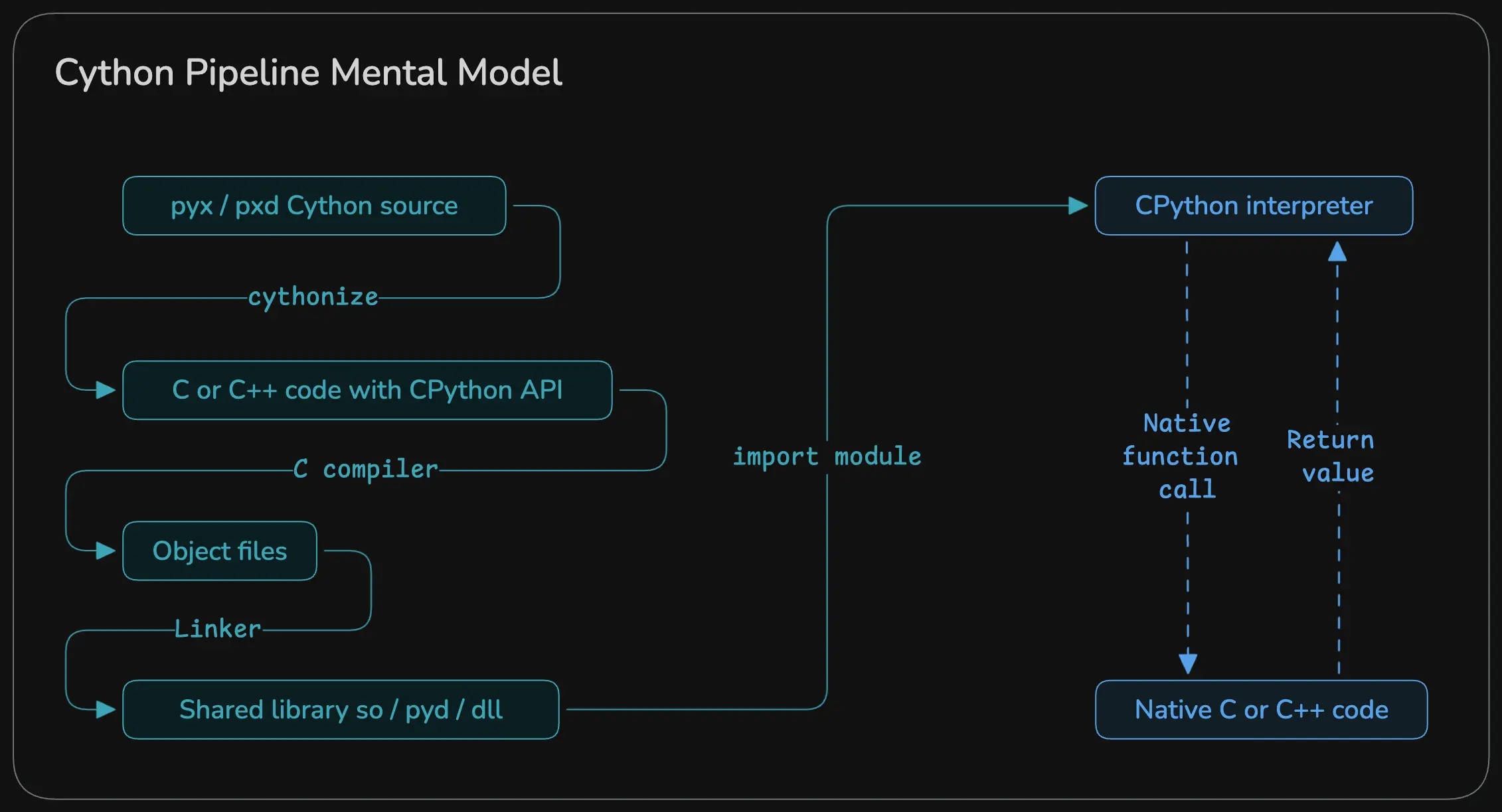 Cython pipeline mental model (click to enlarge)