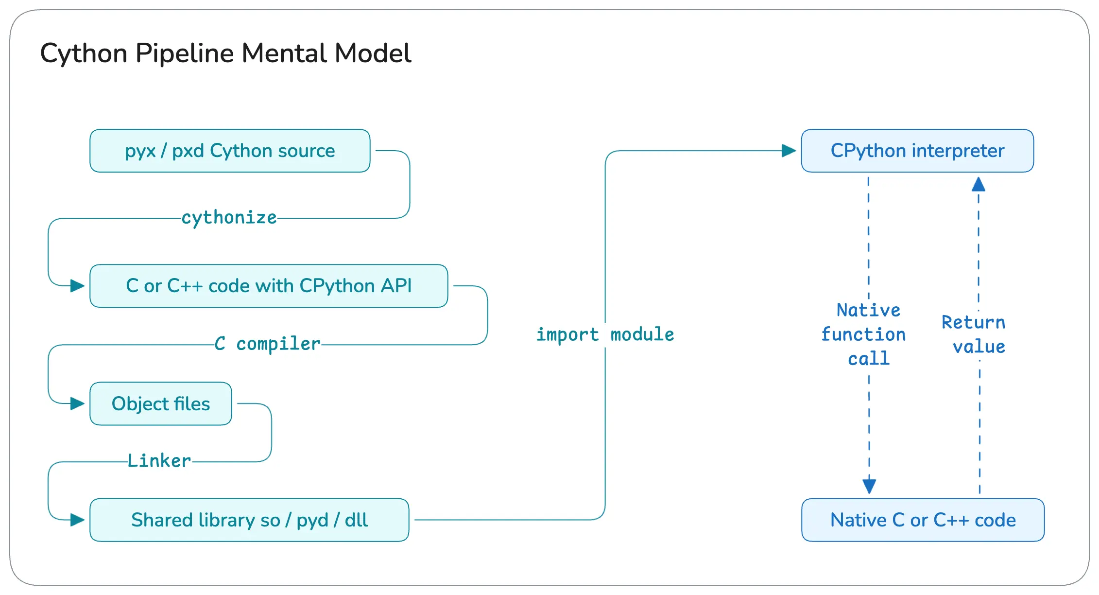 Cython pipeline mental model (click to enlarge)
