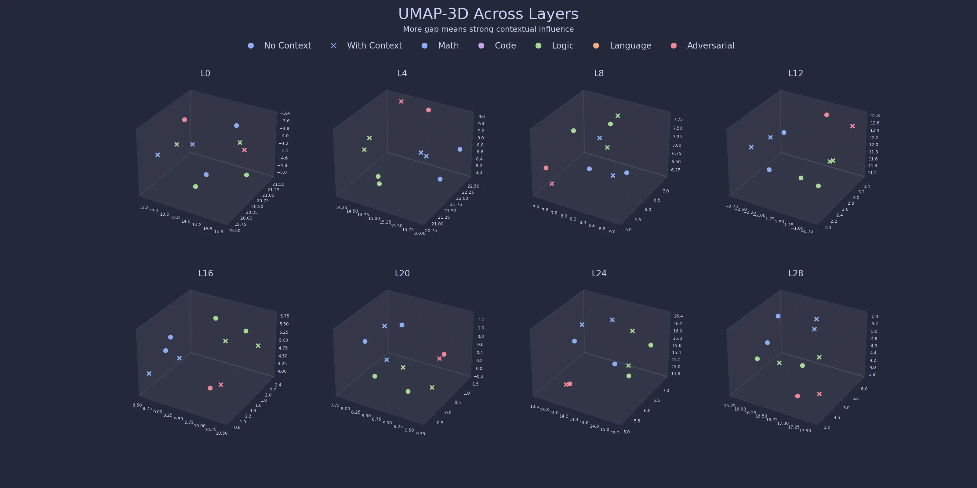 UMAP across various layers (click to enlarge)