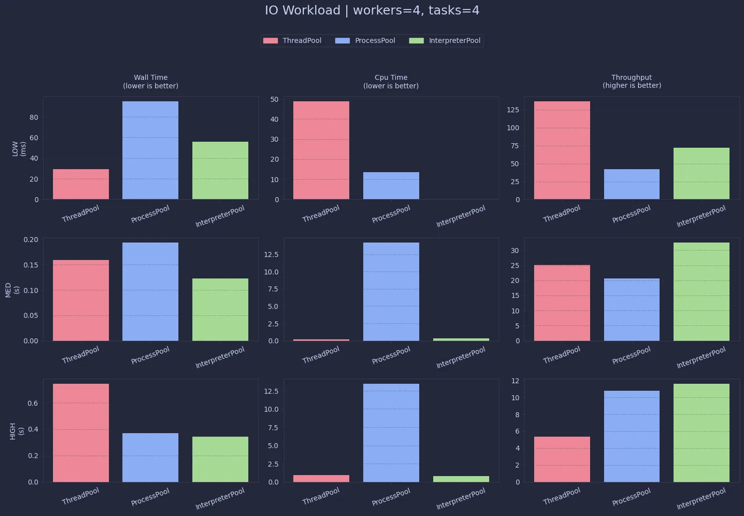 I/O Performance (click to enlarge)