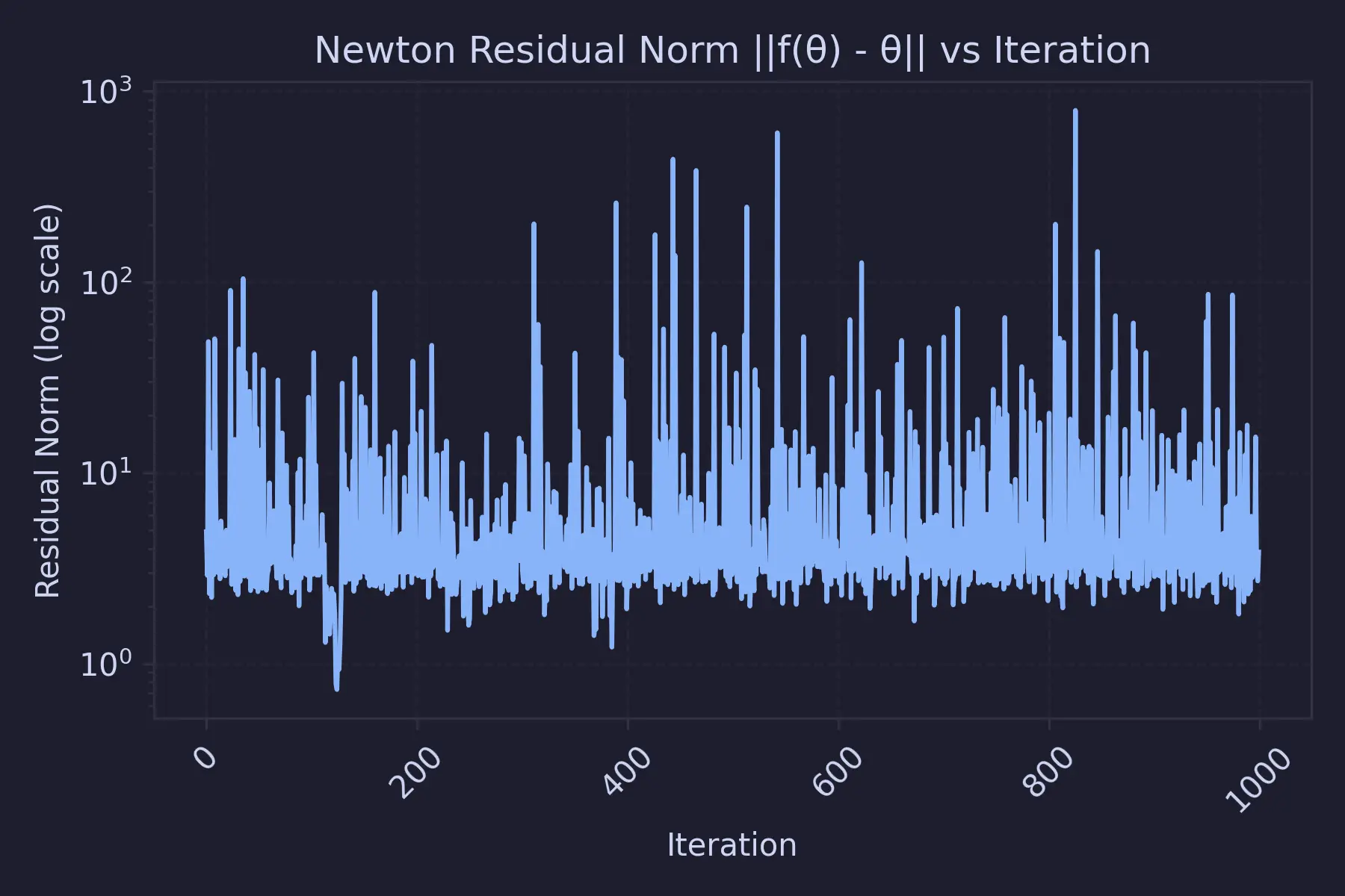 Netwon solver training loss (click to enlarge)