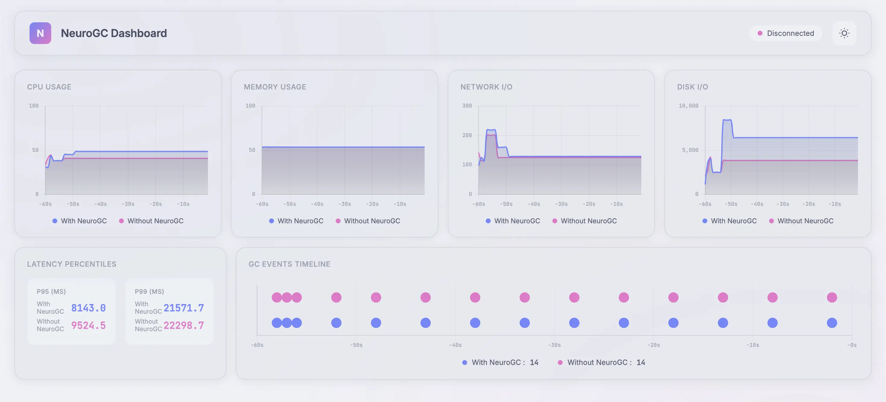 With and without NeuroGC on high load (click to enlarge)