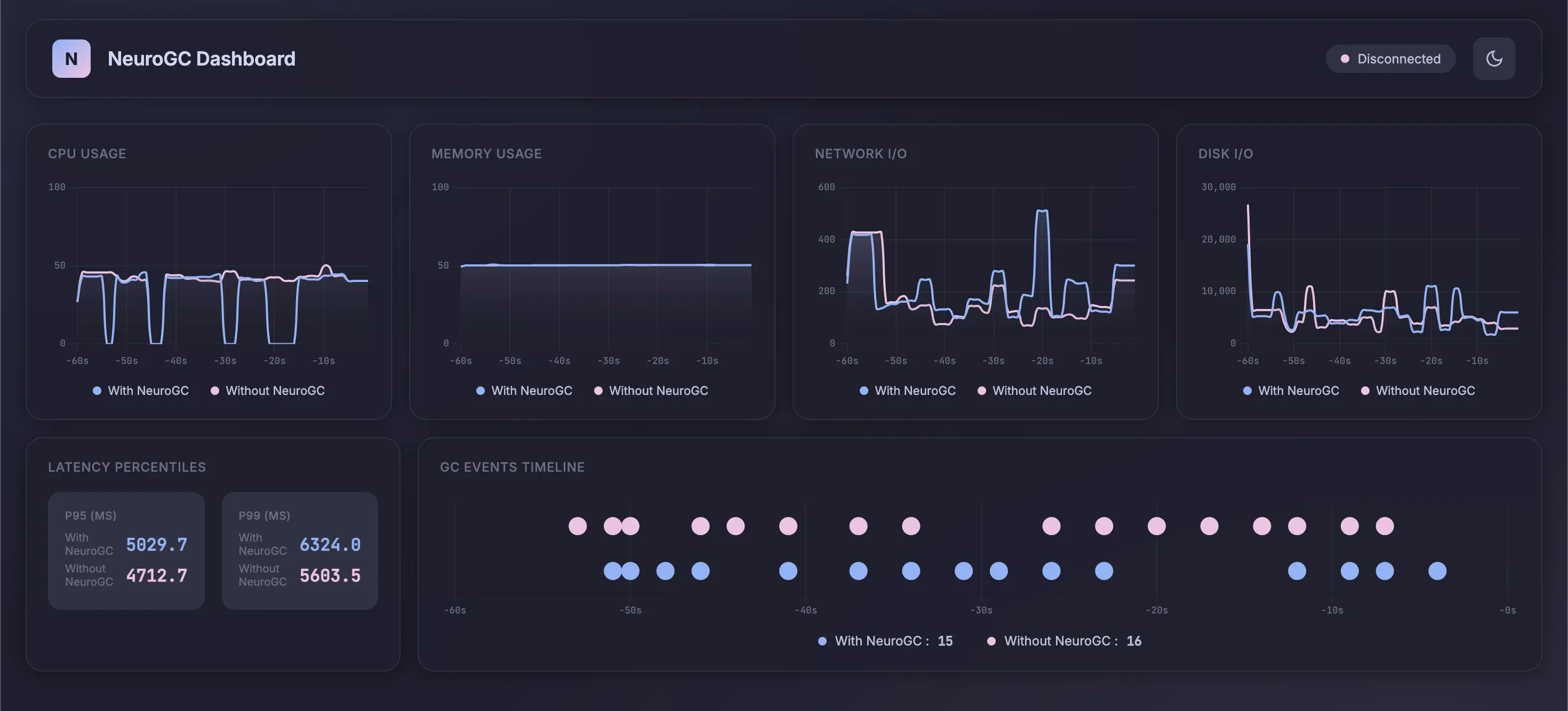 With and without NeuroGC on low load (click to enlarge)