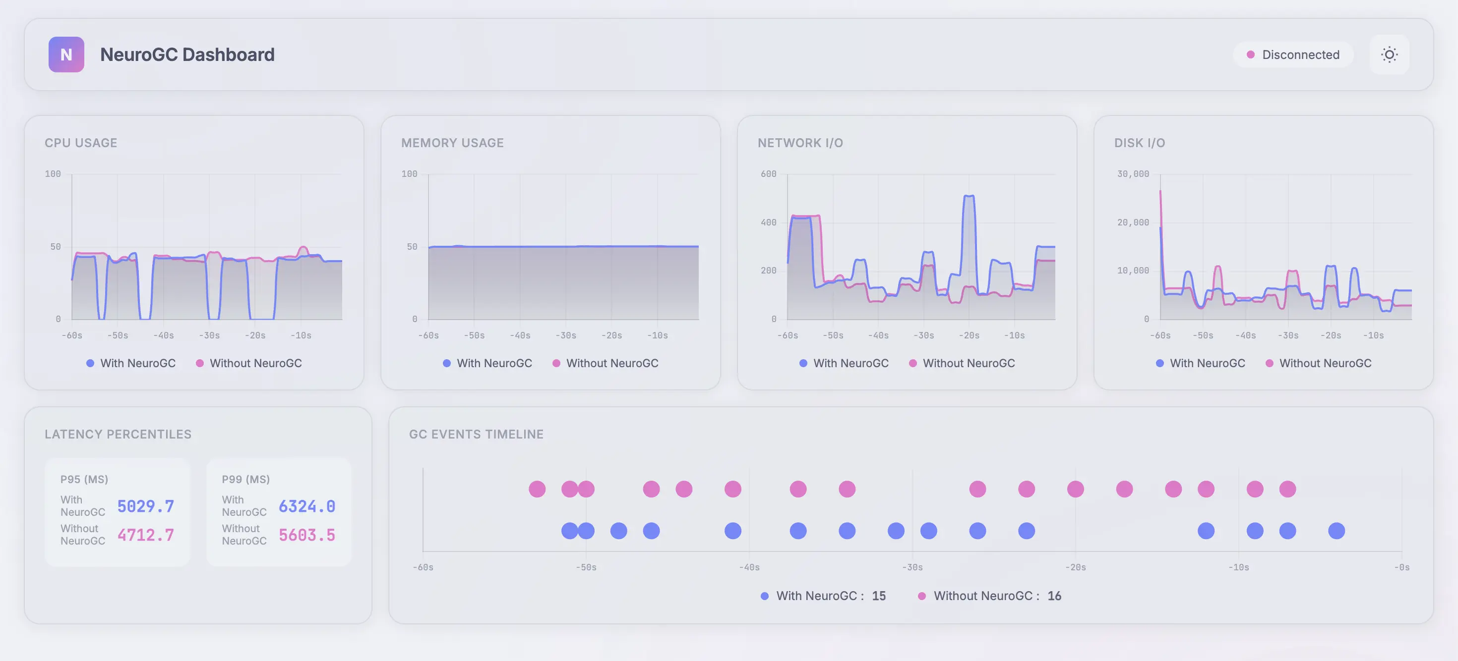 With and without NeuroGC on low load (click to enlarge)