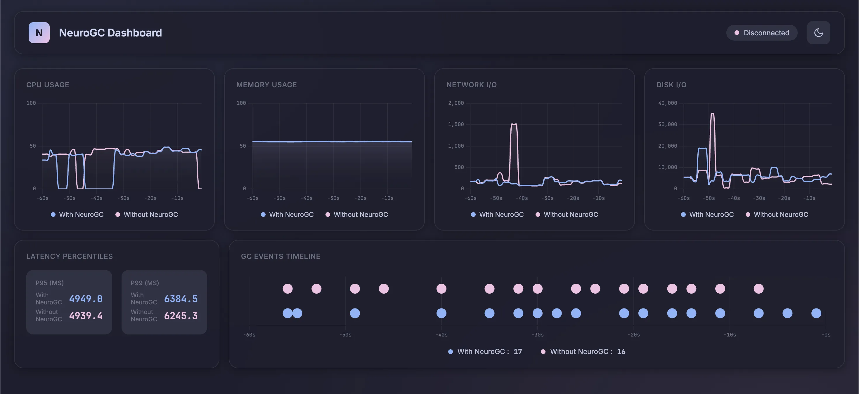 With and without transformers NeuroGC (click to enlarge)