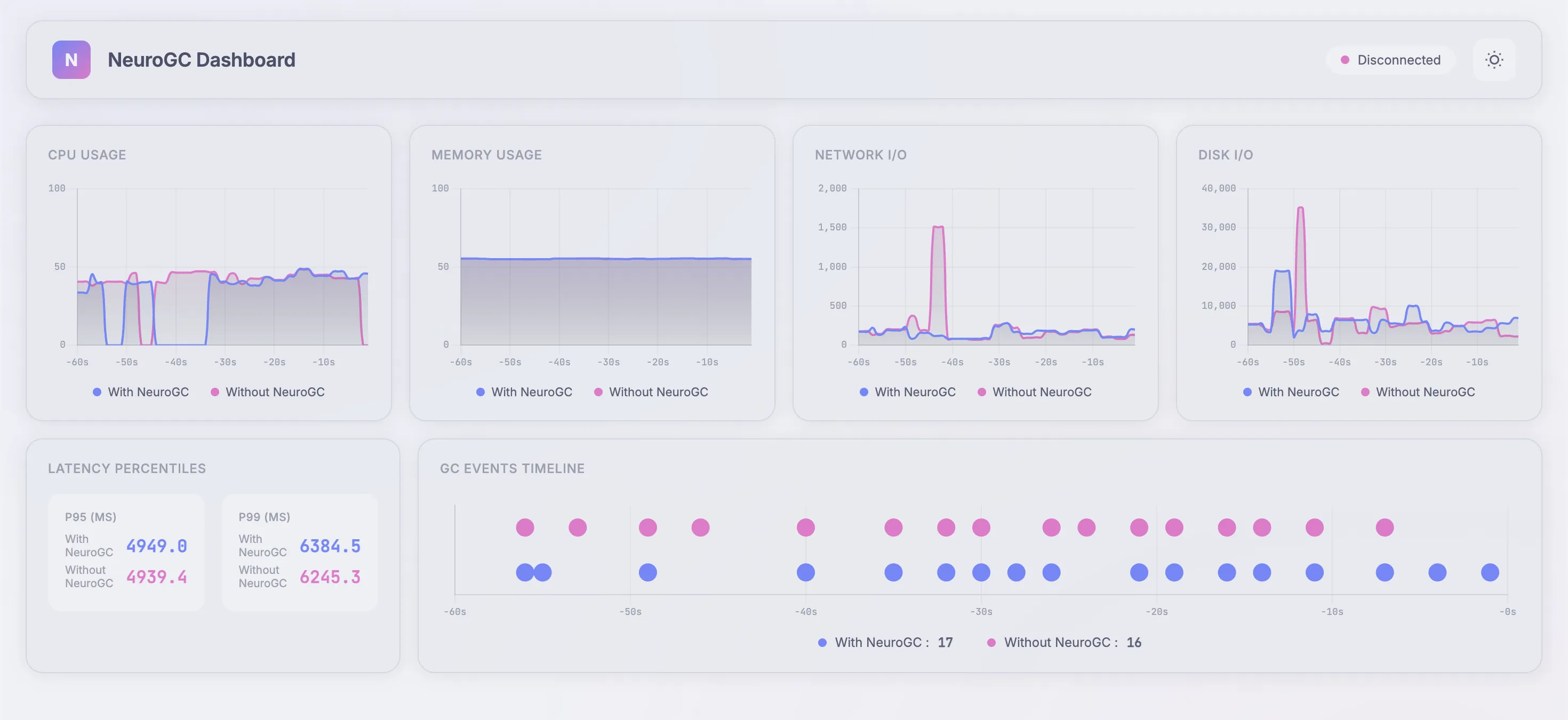 With and without transformers NeuroGC (click to enlarge)