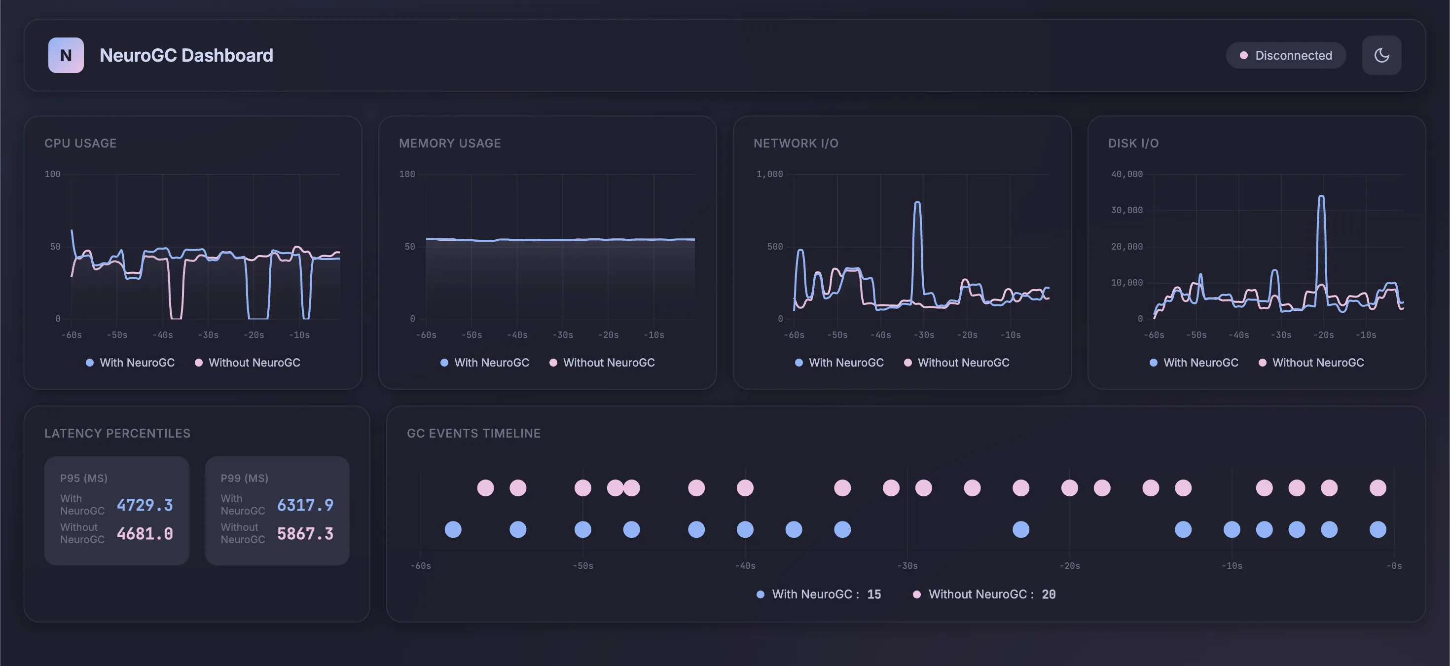 With and without transformer NeuroGC with more training data (click to enlarge)