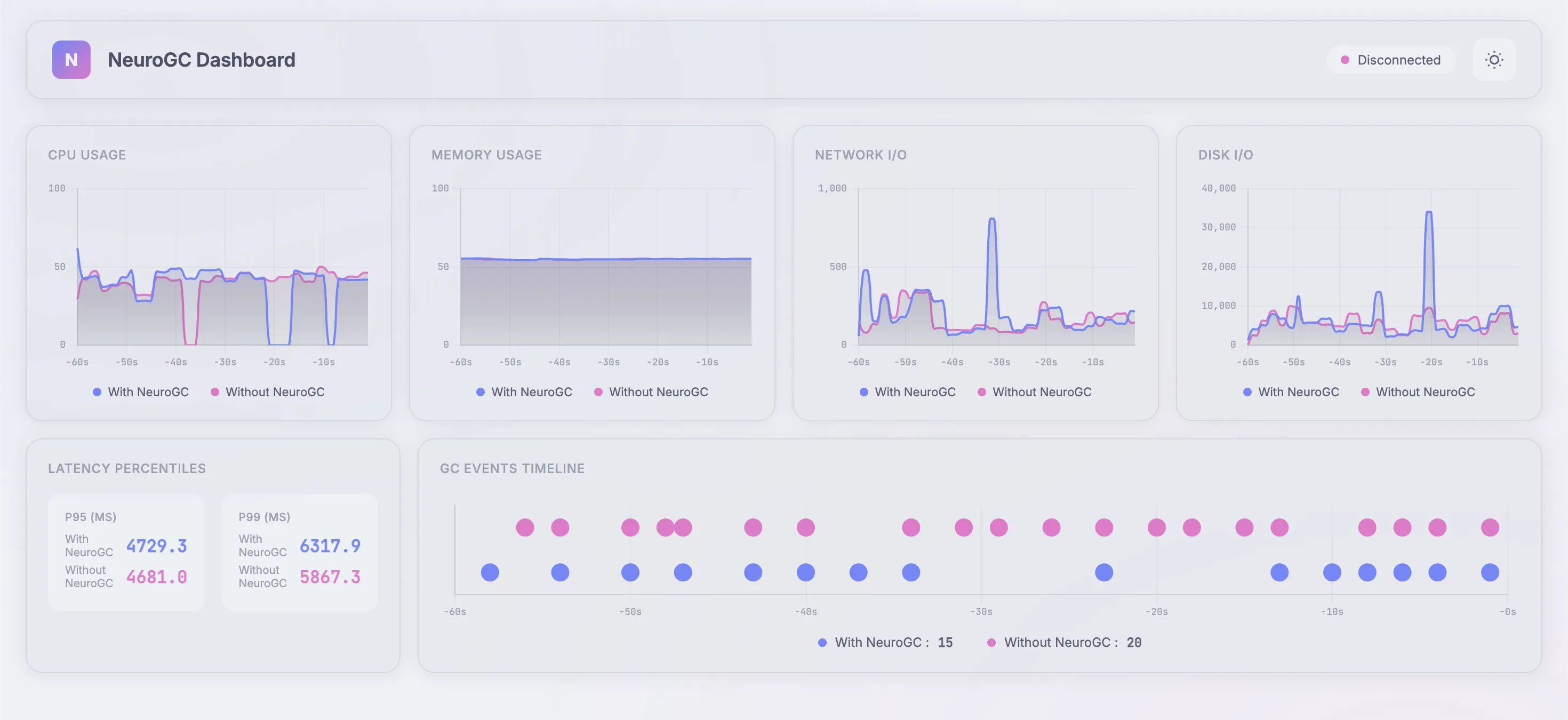 With and without transformer NeuroGC with more training data (click to enlarge)