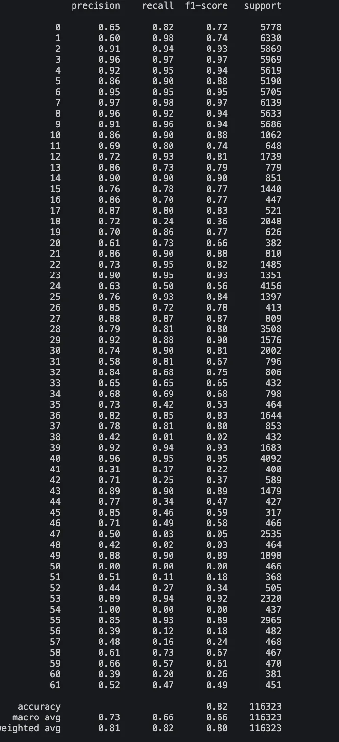 EMNIST classification report (click to enlarge)