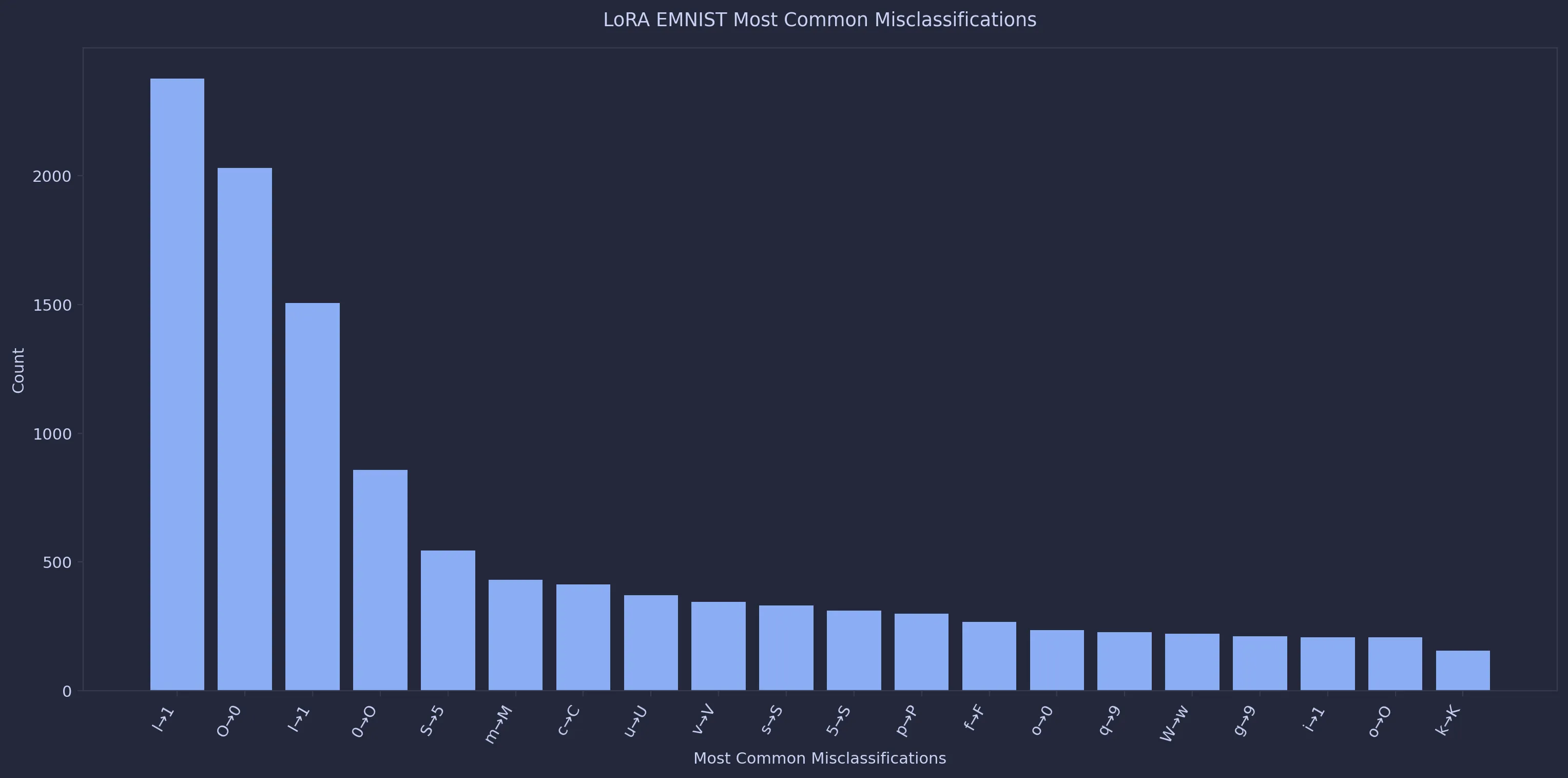 EMNIST misclassifcation analysis (click to enlarge)