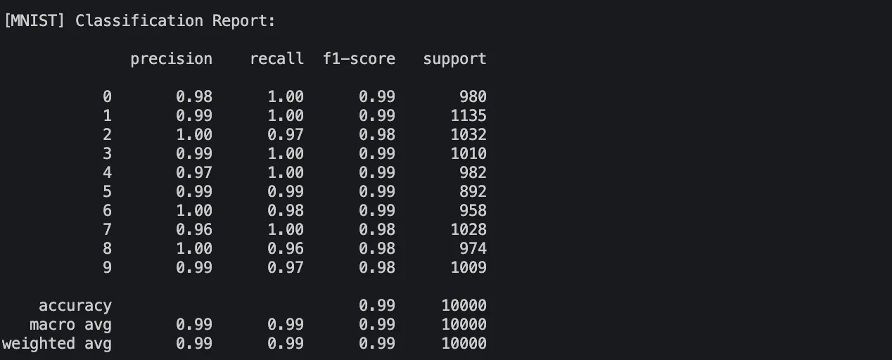 MNIST classification report (click to enlarge)