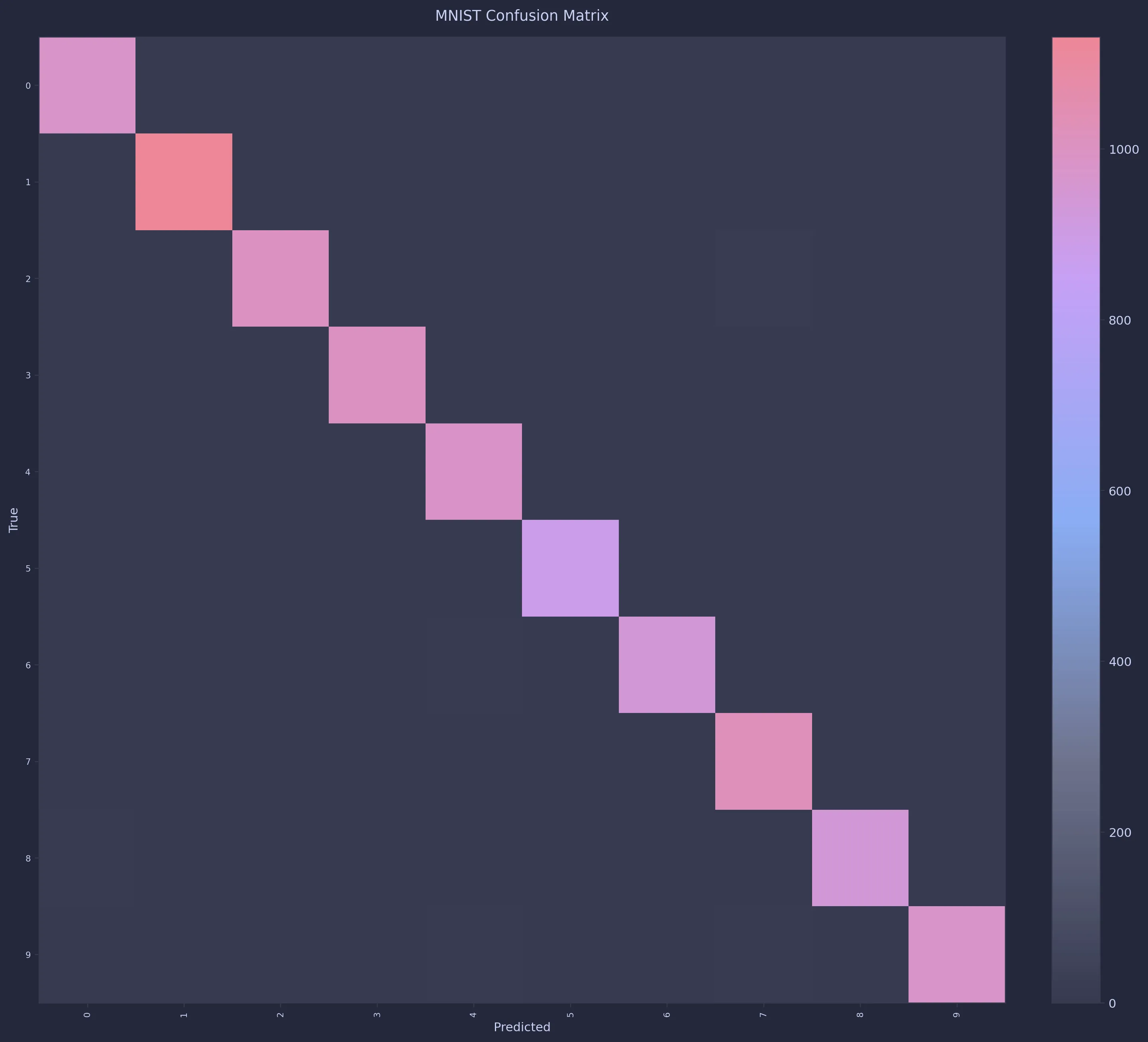 MNIST confusion matrix (click to enlarge)