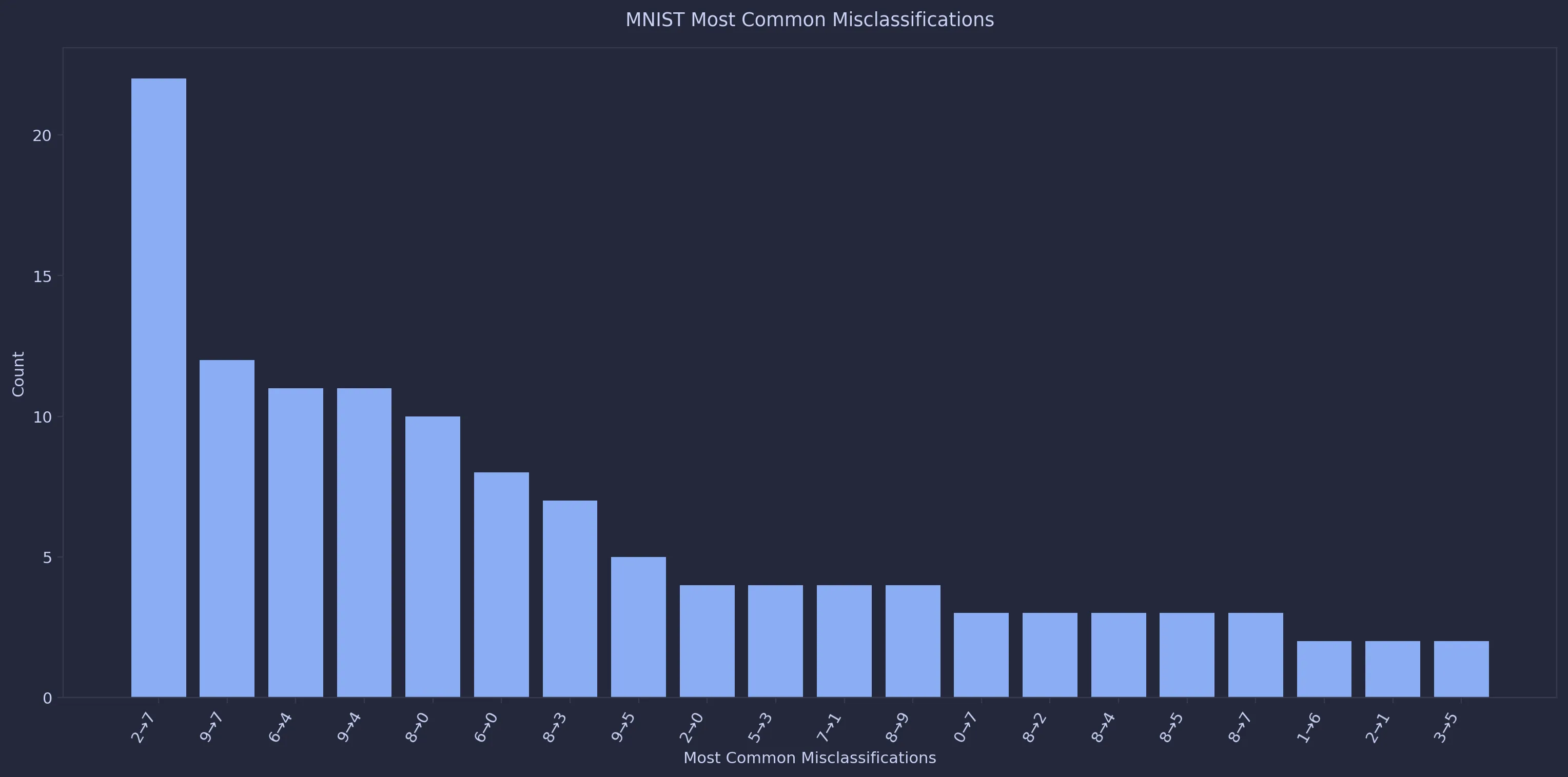 MNIST misclassifcation analysis (click to enlarge)